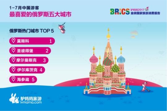 2017金磚國家旅游趨勢報告：中國游客最喜愛的俄羅斯五大城市分別是莫斯科、圣彼得堡、摩爾曼斯克、伊爾庫茨克、符拉迪沃斯托克。